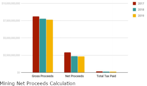 Mining tax proceeds