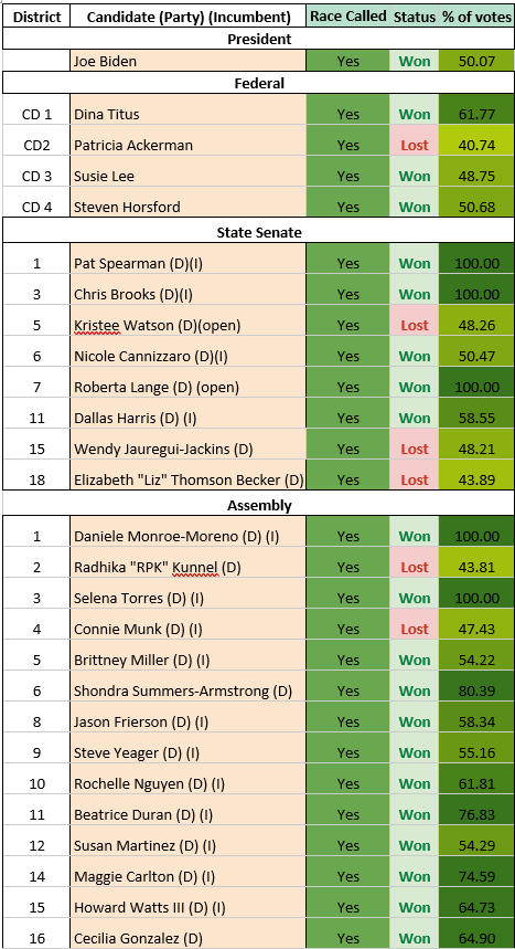 Results table 1