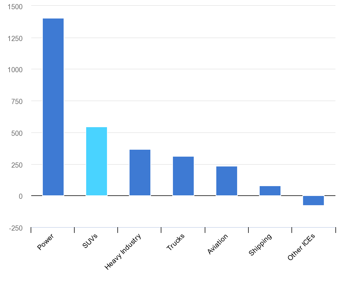 Chart: SUV share of CO2 Output