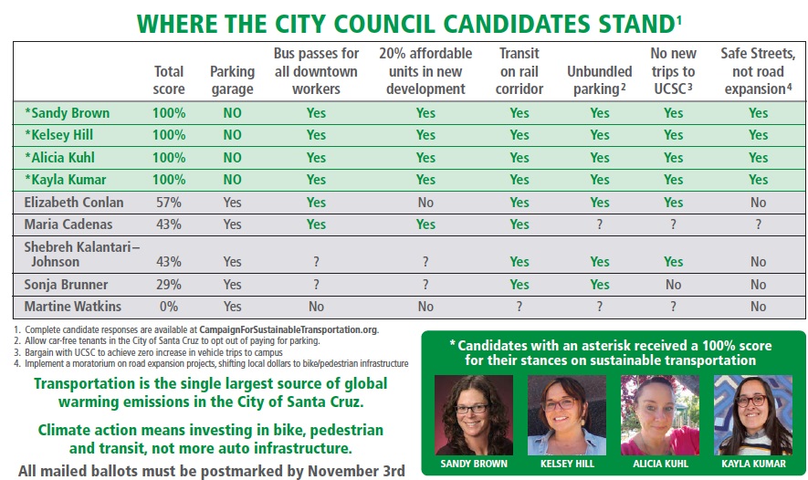 Where the Santa Cruz City Council Candidates Stand Where the Santa Cruz City Council Candidates Stand