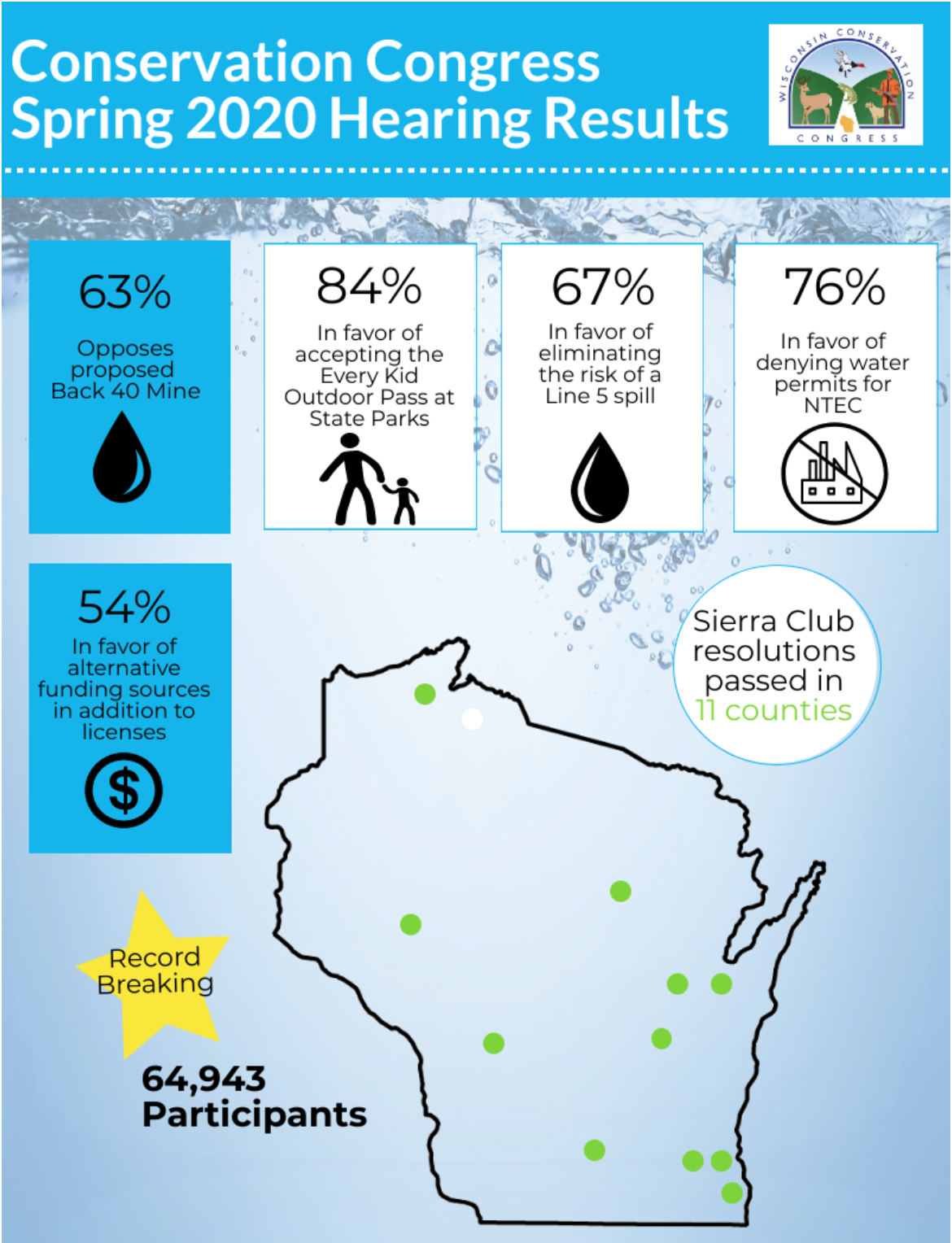 A graphic showing the results of the spring 2020 Conservation Congress hearing