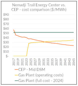 A graph showing a cost comparison for the Nemadji Trail Energy Center