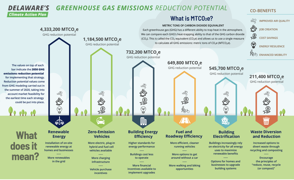 emission reduction potentials across various sectors in Delaware