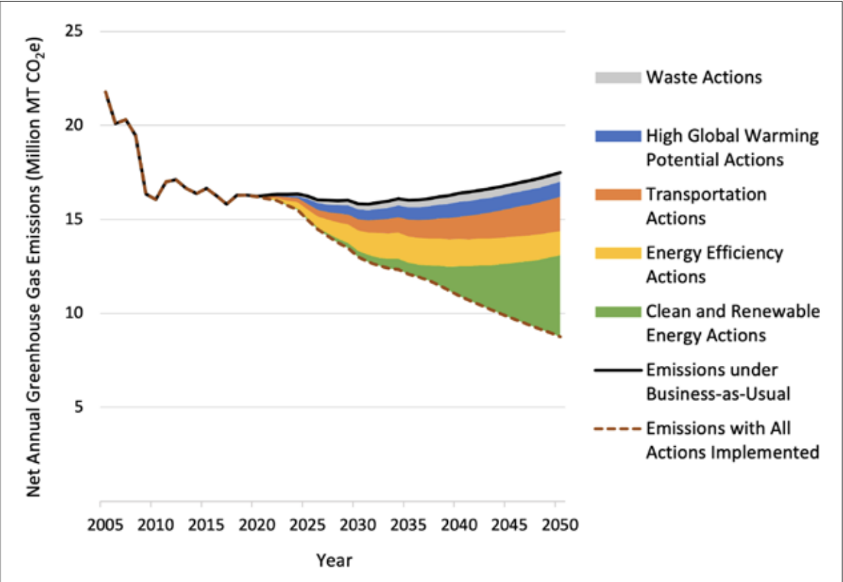 Emission reductions that could be reallized with action taken by Delaware