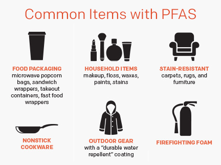 Common PFAS Products