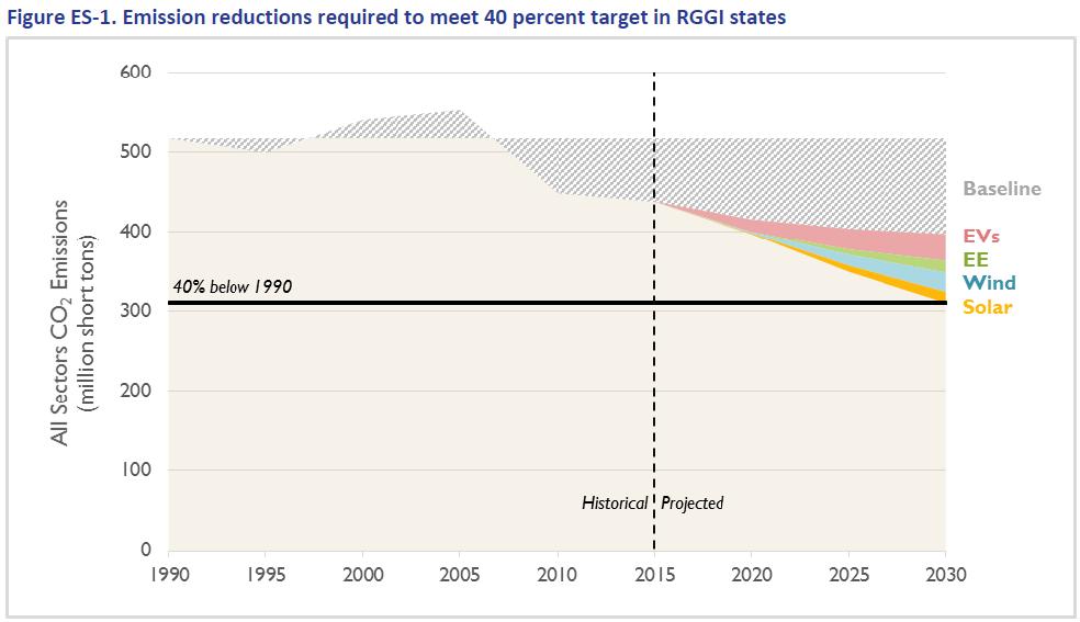 Plot of emission reductions required to meet 40% CO2 reductions. Can be achieved with energy efficiency, wind, solar, and electric vehicles.