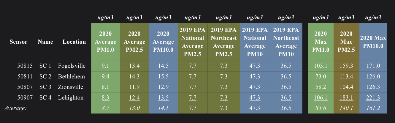 Particulate Monitor Data Summary