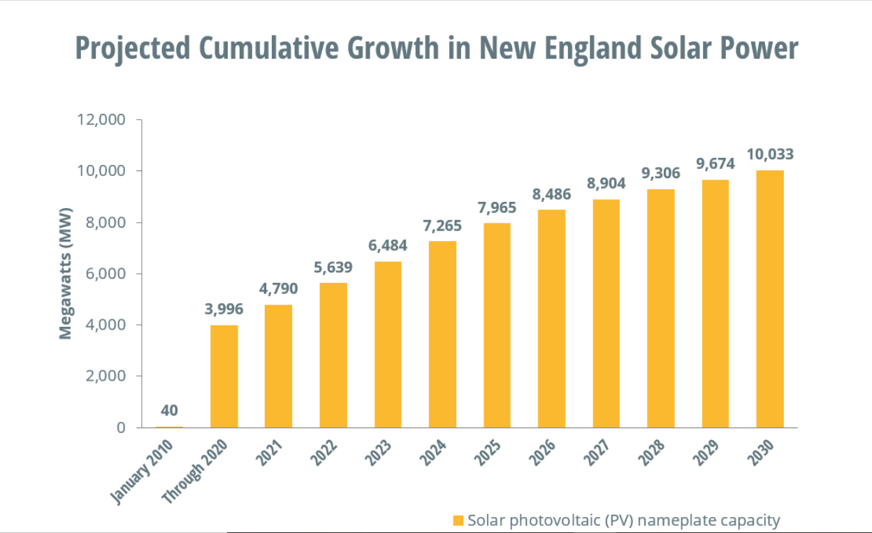 Projected cumulative growth in New England solar power