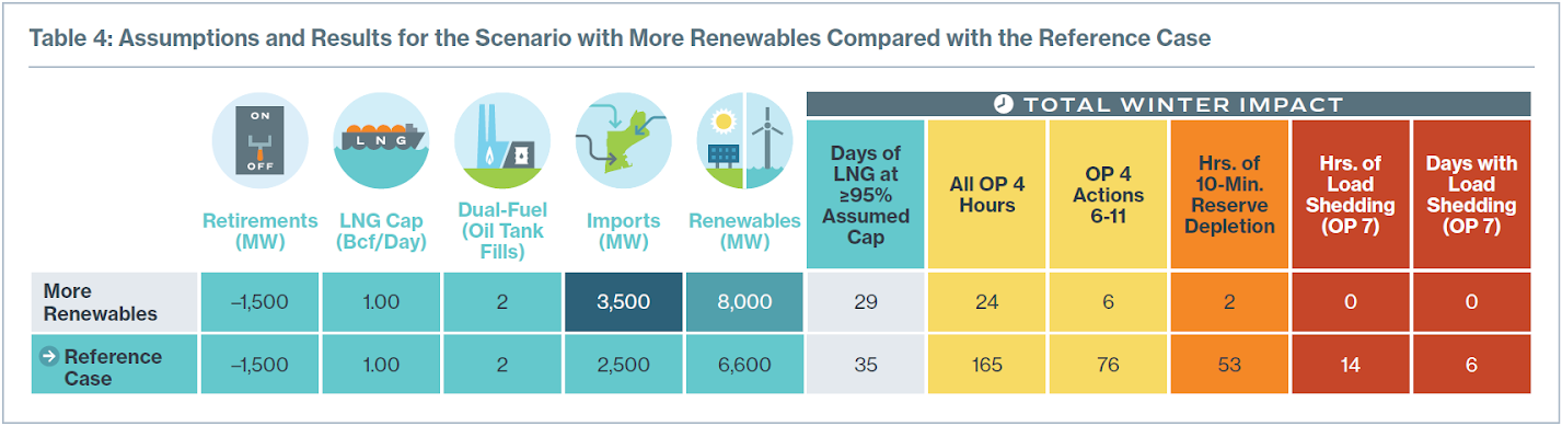 Table 4: Assumptions and results for the scenario with more renewables compared with the reference case