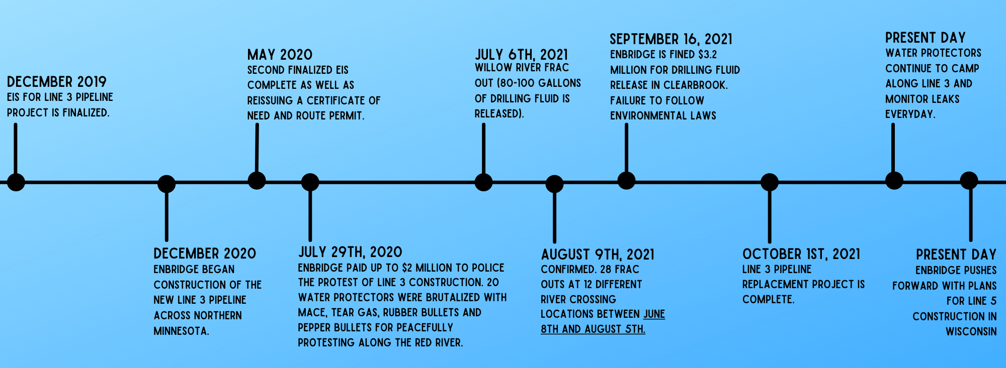 Graphic showing a timeline of Line 3 frac outs that occurred