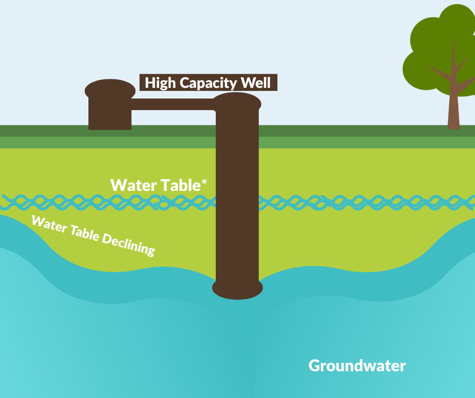 Image depicts a high capacity well. It's a side view showing above and below ground. On the top half you see a blue sky with a green tree to the right. There's a layer of green in the middle of the image showing the ground, and underneath there's a blue section depicting groundwater. In the center of the graphic there's a brown cylinder with the words "high capacity well" on it, and it extends from above ground, through the green land mass, down through blue, horizontal, wavy lines that depict the water table, and down into the blue section that represents groundwater. Between the blue wavy lines and the blue groundwater are the words "water table declining" to show what happens with excessive pumping.