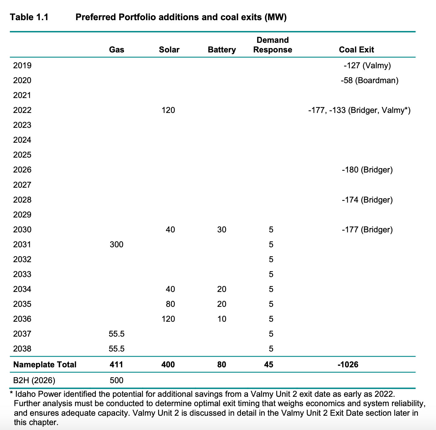 Idaho Power Preferred Portfolio Table