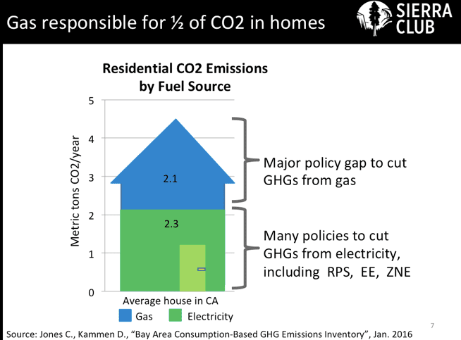 Residential CO2 emissions by fuel source