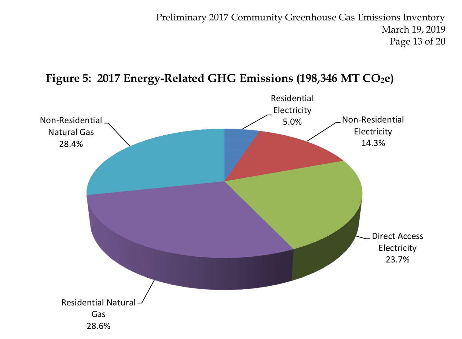 Preliminary 2017 Greenhouse Gas Inventory - Mountain View