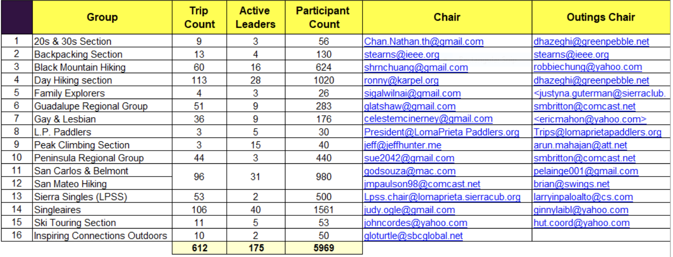 2019 Sierra Club Loma Prieta Chapter Outings Report 2019 Sierra Club Loma Prieta Chapter Outings Report