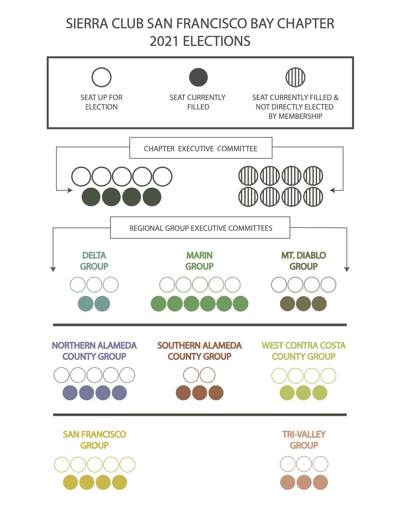 Graphic of open seats on Sierra Club SF Bay Chapter Executive Committees for the 2021 election.