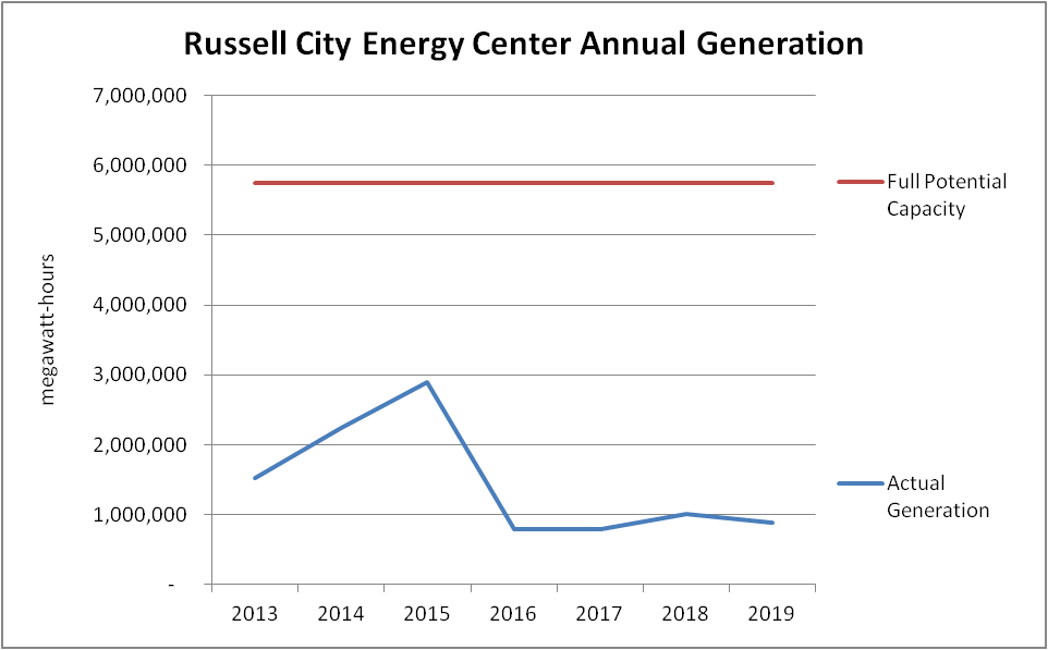 Graph of Russell City Energy Center Annual Generation 2013 - 2019