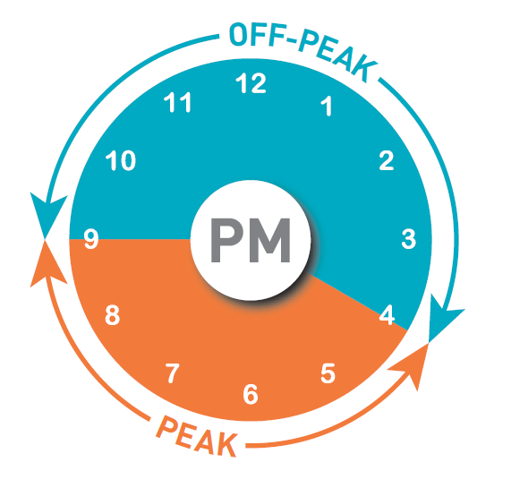 A diagram showing the peak hours for the PG&E time of use rate plan