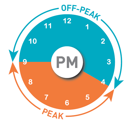 Peak hours for PG&E time of use planclock diagram with 4pm-9pm peak hours in orange and the rest in blue