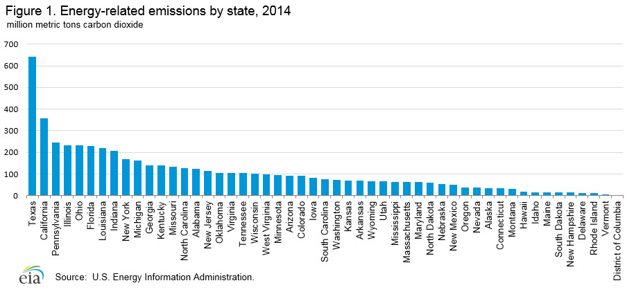 Energy-related emissions by state table