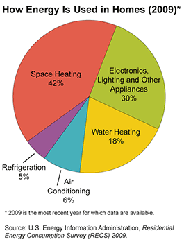 How energy is used in homes