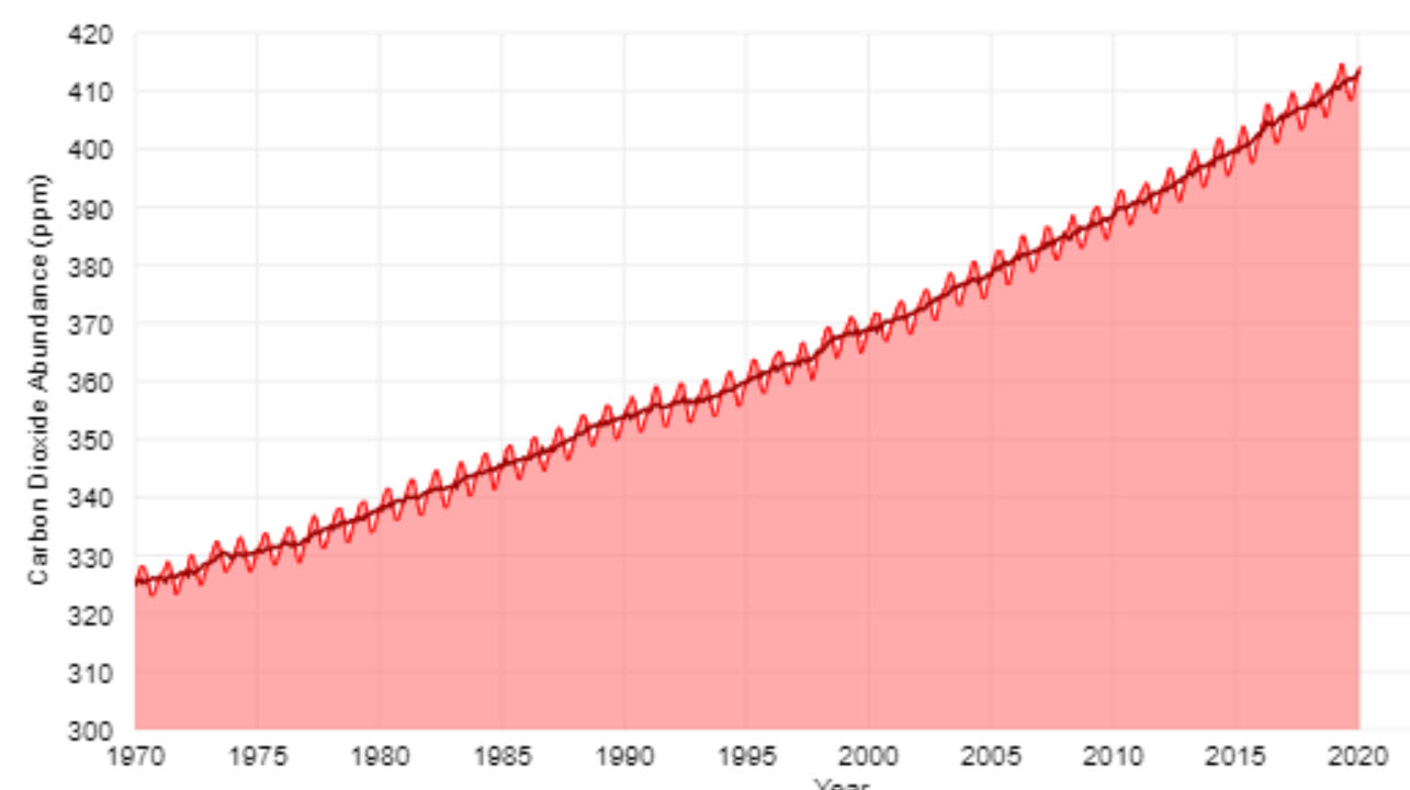 CO2 in Atmosphere