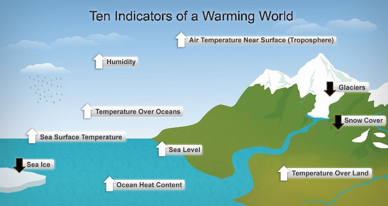 Signs of a Warming World