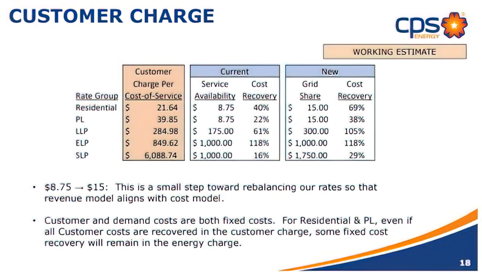 CPS slide showing rate hikes