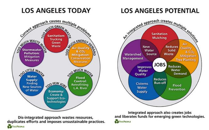 Charts showing LA today vs. LA potential