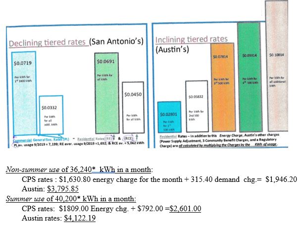 Chart showing Austin vs. San Antonio rates