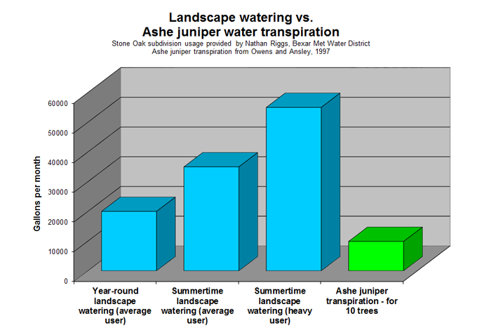 Chart of water usage