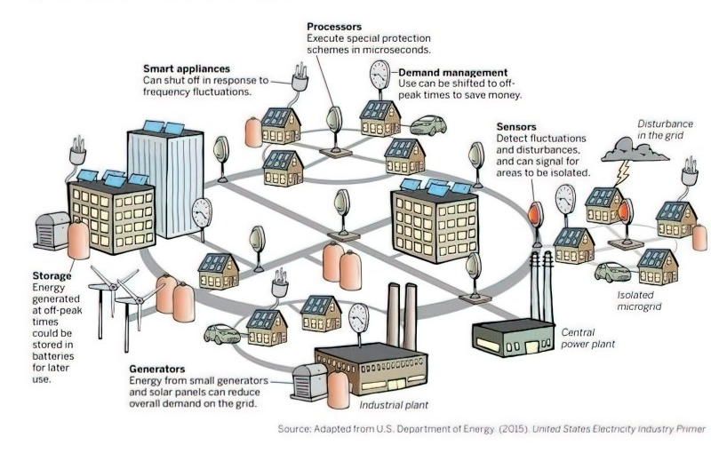 Diagram of modern electric system