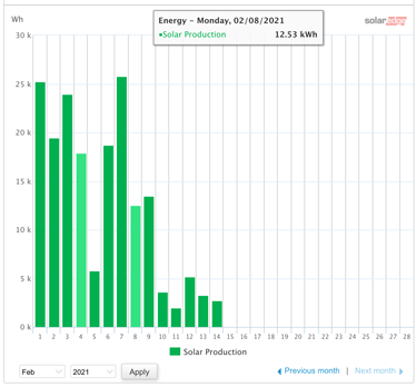 graph of solar energy collapse