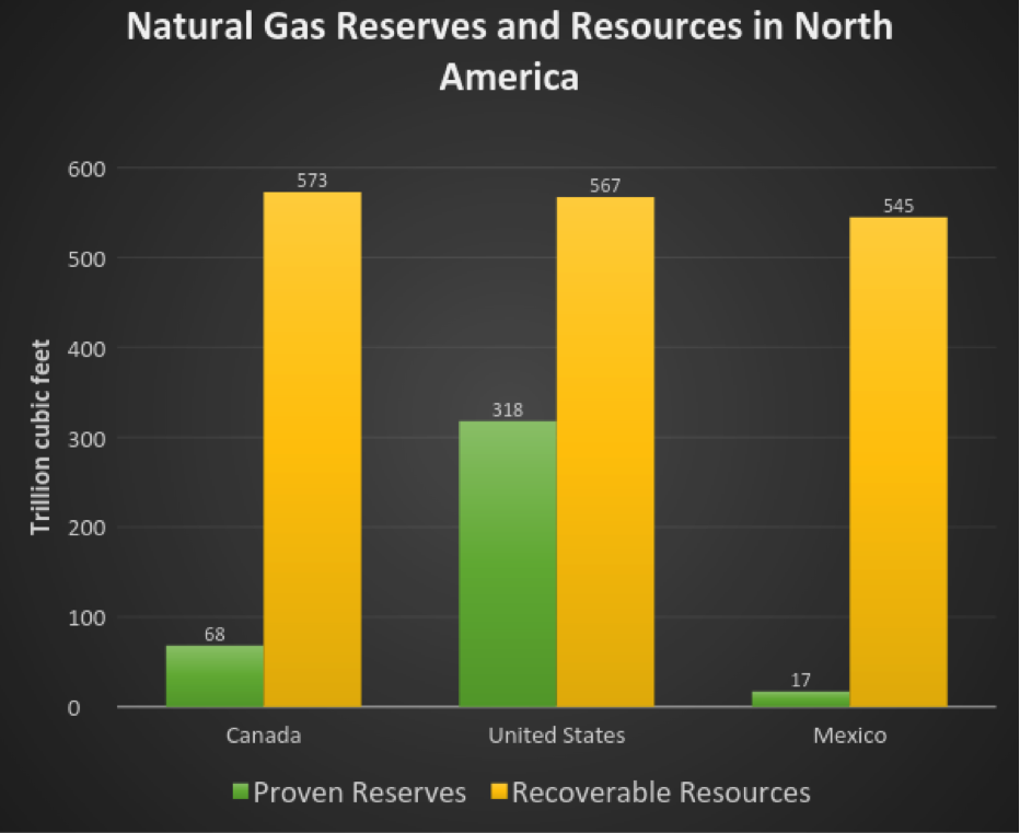 Estimated natural gas reserves - US and Mexico