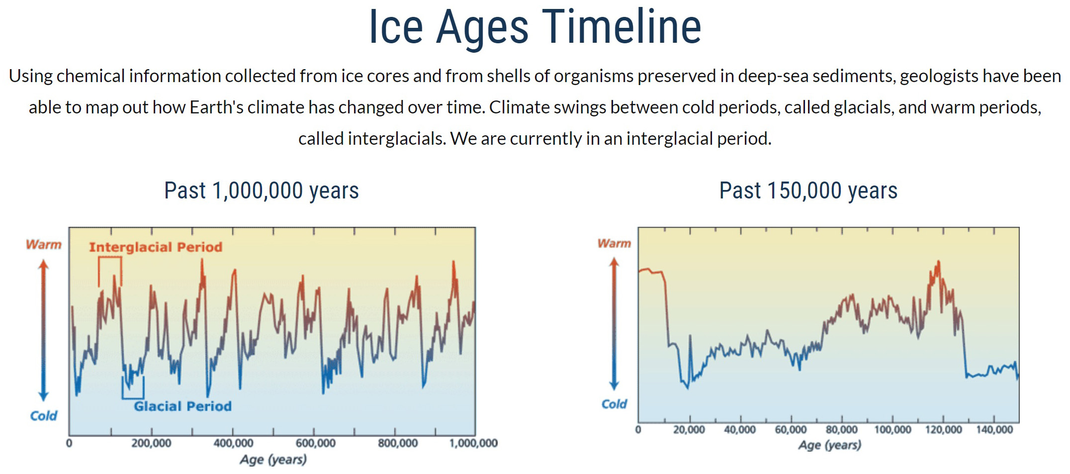 Ice Ages Timeline