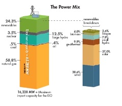 Renewable energies are a significant and growing component of the State’s energy.
