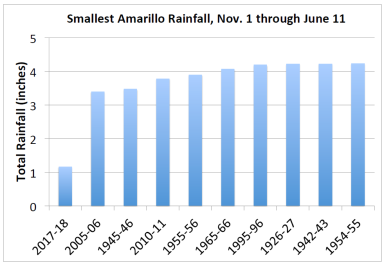Rainfall