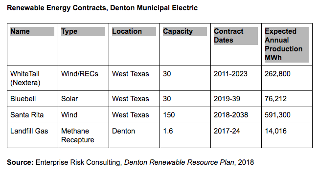 Current Contract