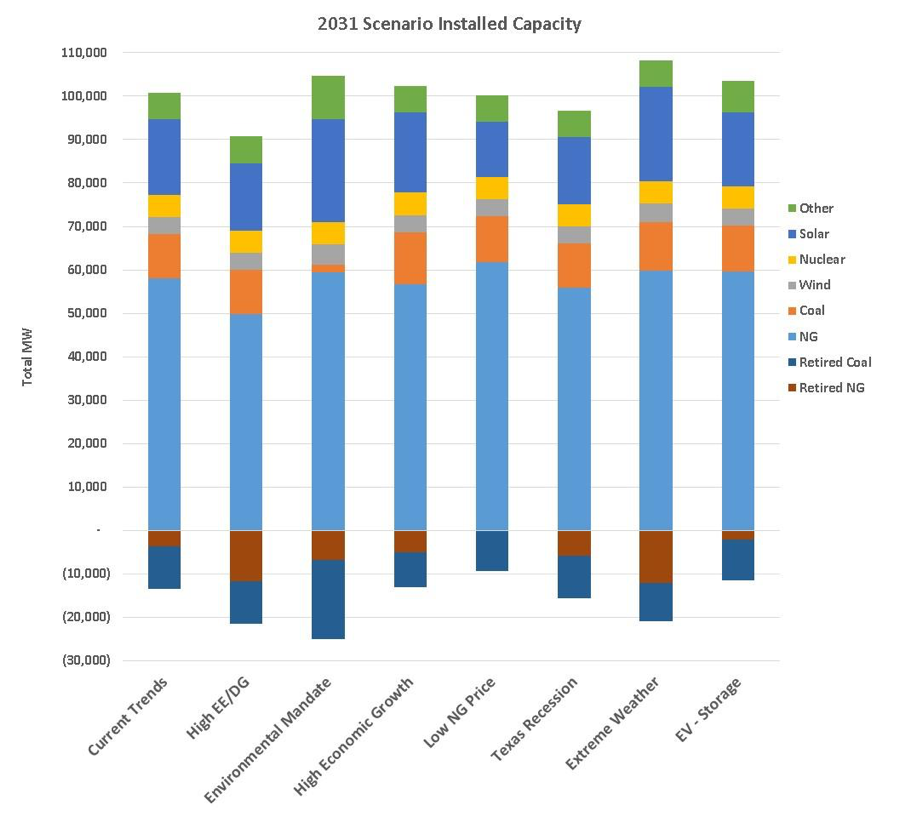 ERCOT Graph 2
