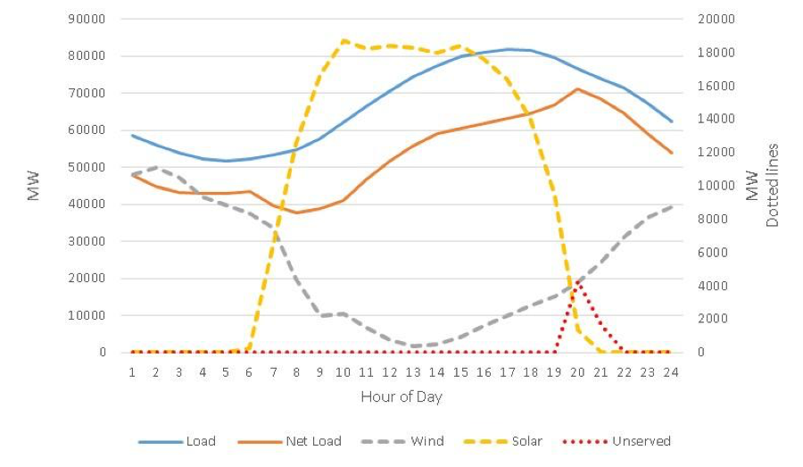 ERCOT Graph 3