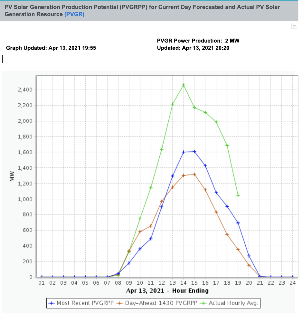 ERCOT Solar Production Chart April 2021