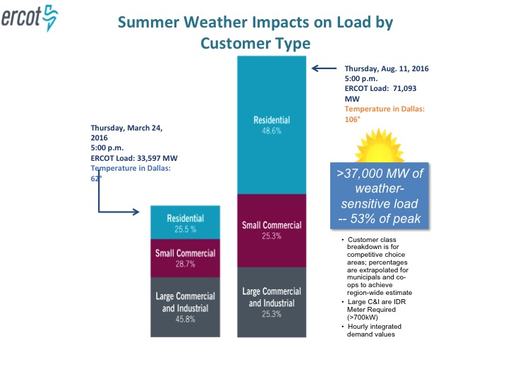ERCOT Summer Load difference 2016
