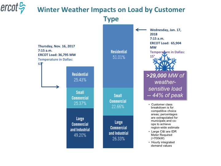 ERCOT Winter load difference 2016