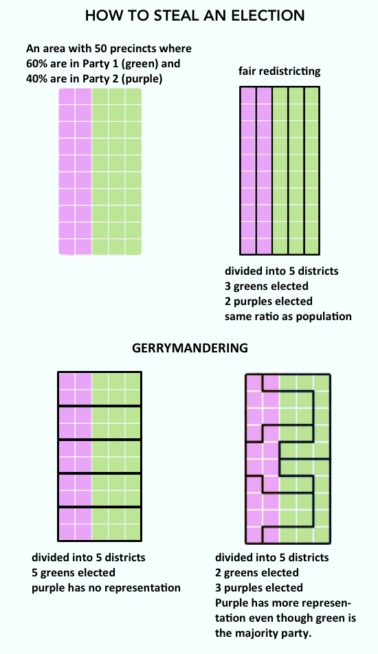 Gerrymandering chart