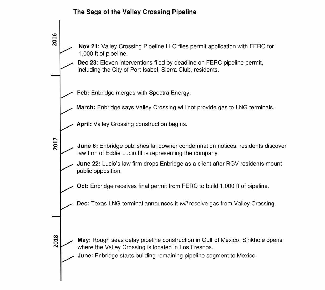 Timeline