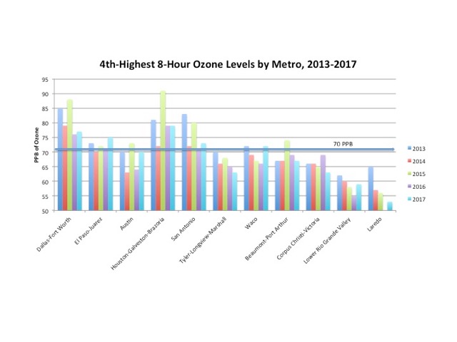 ozone chart