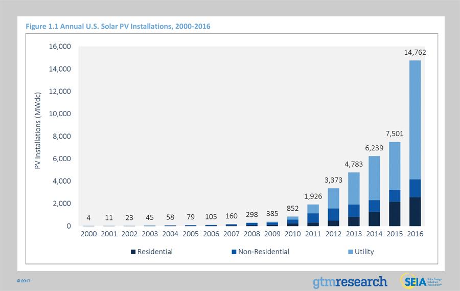 annual solar