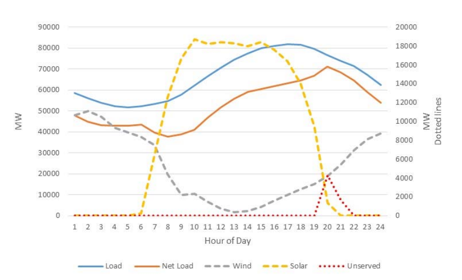 load chart