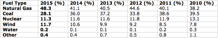 Electricity Provided by Fuel Type in ERCOT -2010-2015