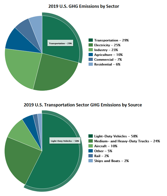2019 graphs showing U.S. GHG Emissions by Sector and Transportation Source